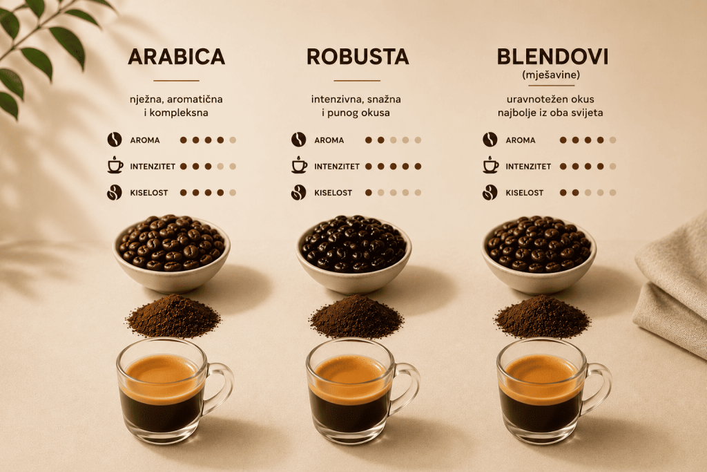 Usporedba vrsta kave: Arabica, Robusta i blendovi - razlike u aromi, intenzitetu i kiselosti